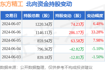 东方精工(002611):6月7日北向资金增持7423万股
