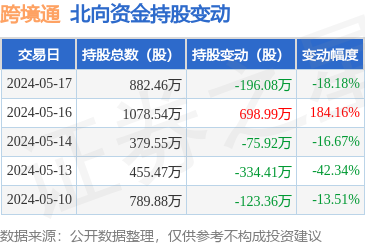 跨境通(002640):5月17日北向资金减持196.08万股_股票频道_证券之星