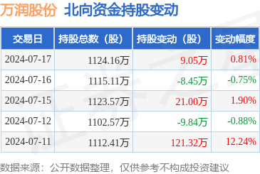 万润股份(002643):7月17日北向资金增持905万股