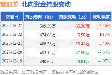 雪迪龙00265812月27日北向资金增持3536万股