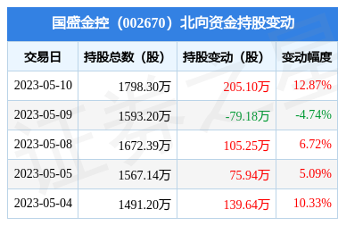 国盛金控0026705月10日北向资金增持2051万股