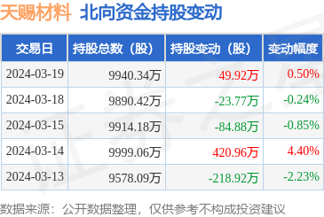 天赐材料0027093月19日北向资金增持4992万股