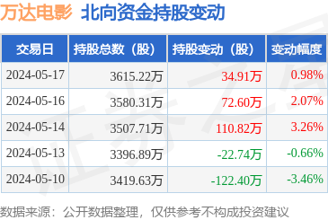 万达电影(002739):5月17日北向资金增持34.91万股_股票频道_证券之星