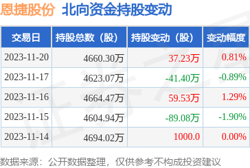 恩捷股份2023年三季報顯示,公司主營收入90.93億元,同比下降2.