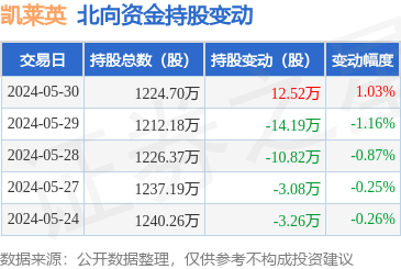 凯莱英(002821):5月30日北向资金增持12.52万股_股票频道_证券之星