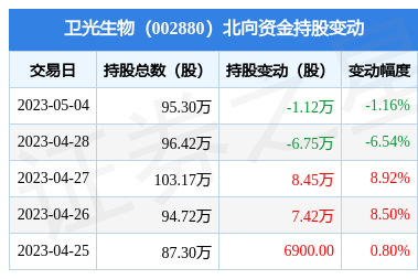 卫光生物2023一季报显示,公司主营收入2.09亿元,同比上升51.