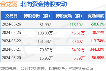 金龙羽0028823月26日北向资金减持1161万股