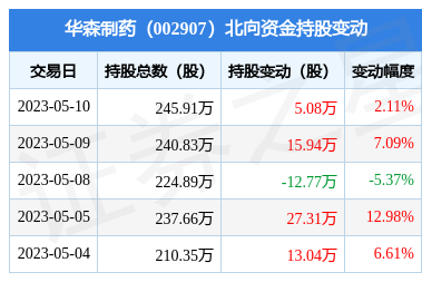华森制药0029075月10日北向资金增持508万股