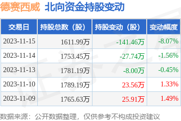 德賽西威00292011月15日北向資金減持14146萬股