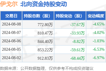 伊戈尔(002922):8月8日北向资金减持37.67万股_股票频道_证券之星