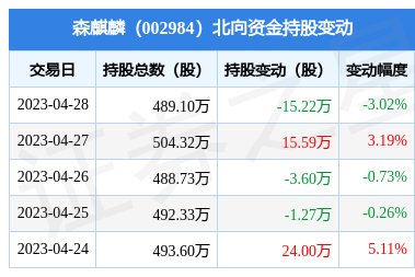 森麒麟(002984):4月28日北向资金减持15.22万股_股票频道_证券之星