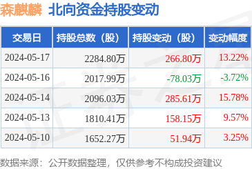 森麒麟(002984):5月17日北向资金增持266.8万股,深股通排名第18