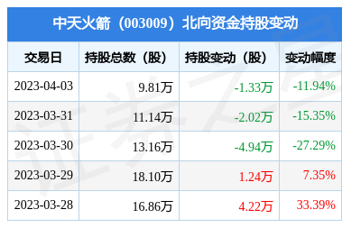 中天火箭(003009):4月3日北向资金减持1.33万股_股票频道_证券之星