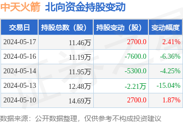 中天火箭(003009):5月17日北向资金增持2700股