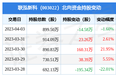 联泓新科(003022):4月3日北向资金减持14.58万股_股票频道_证券之星