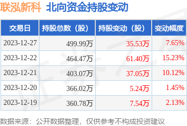 联泓新科00302212月27日北向资金增持3553万股