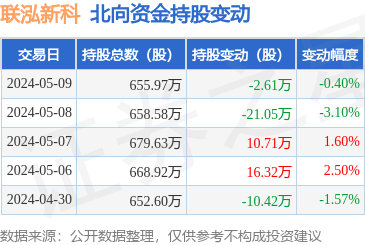 联泓新科(003022):5月9日北向资金减持2.61万股