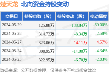 楚天龙(003040):5月29日北向资金减持188.84万股_股票频道_证券之星