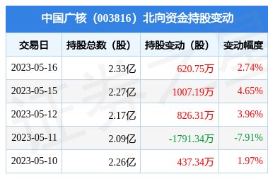 中国广核(003816):5月16日北向资金增持62075万股