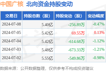 中国广核(003816):7月8日北向资金减持25689万股