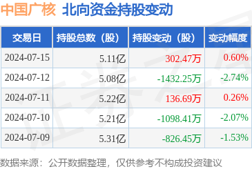 中国广核（003816）：7月15日北半岛向资金增持30247万股(图1)