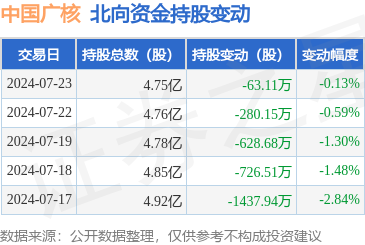 中国广核(003816):7月23日北向资金减持63.11万股