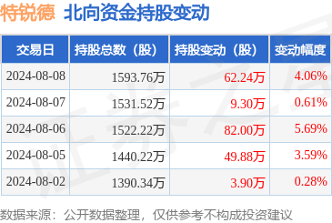 特锐德(300001):8月8日北向资金增持6224万股