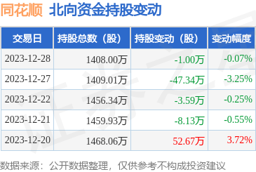 同花順30003312月28日北向資金減持10000股