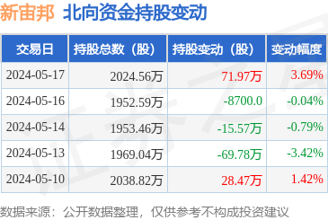 新宙邦(300037):5月17日北向资金增持71.97万股