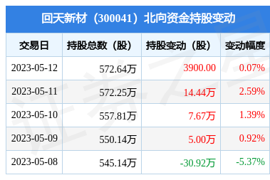 回天新材(300041):5月12日北向资金增持3900股