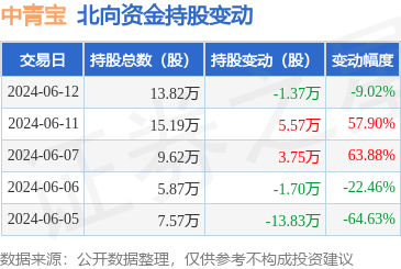 中青宝(300052):6月12日北向资金减持1.37万股_股票频道_证券之星