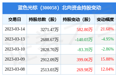 蓝色光标(300058):3月14日北向资金增持5828万股