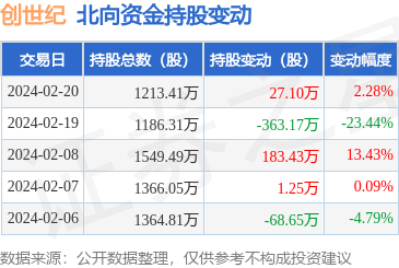 创世纪3000832月20日北向资金增持271万股
