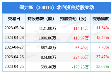 保力新3001165月4日北向资金增持11414万股