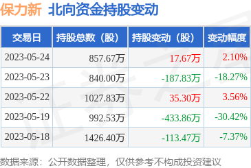 保力新3001165月24日北向资金增持1767万股