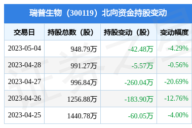 瑞普生物3001195月4日北向资金减持4248万股