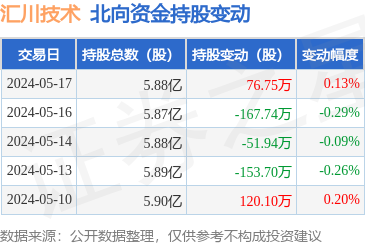 汇川技术(300124):5月17日北向资金增持76.75万股,深股通排名第31
