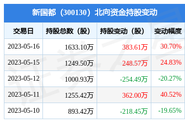 新国都(300130)主营业务:新国都自成立以来一直深