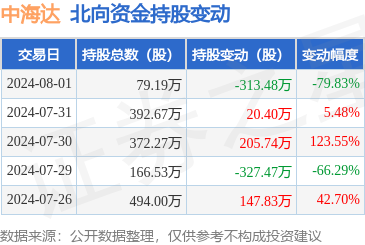 中海达(300177):8月1日北向资金减持31348万股