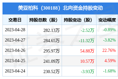 美亚柏科(300188):4月28日北向资金减持252万股