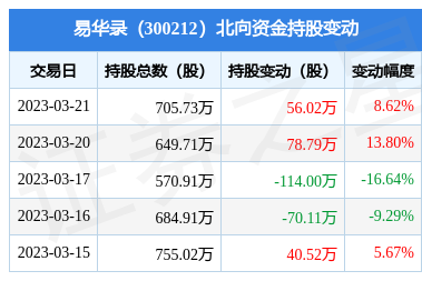 易华录(300212):3月21日北向资金增持5602万股