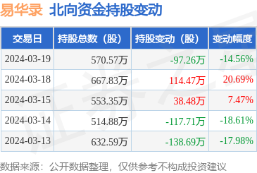 易华录(300212):3月19日北向资金减持9726万股