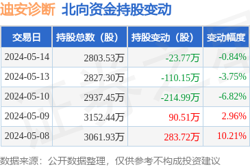 迪安诊断(300244):5月14日北向资金减持23.77万股_股票频道_证券之星