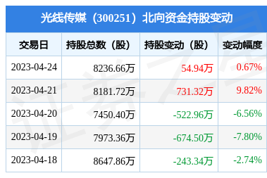 光线传媒(300251):4月24日北向资金增持5494万股