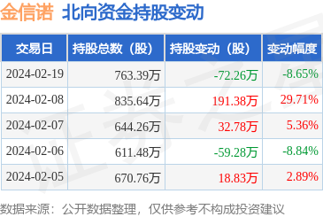 金信诺(300252):2月19日北向资金减持72.26万股_股票频道_证券之星