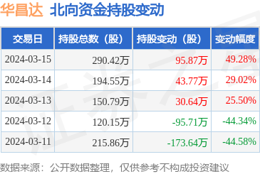 华昌达(300278):3月15日北向资金增持95.87万股_股票频道_证券之星