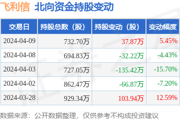 飞利信3002874月9日北向资金增持3787万股