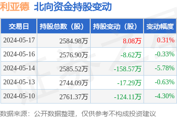 利亚德(300296):5月17日北向资金增持8.08万股_股票频道_证券之星
