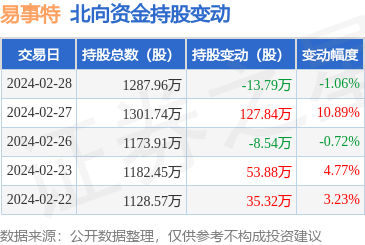 易事特(300376):2月28日北向资金减持13.79万股_股票频道_证券之星