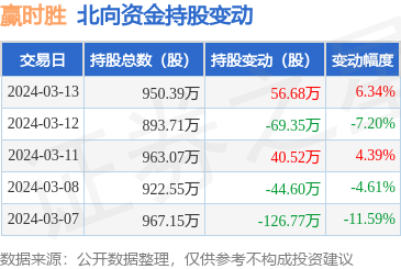 赢时胜3003773月13日北向资金增持5668万股
